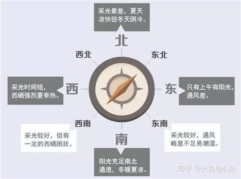 房屋朝向|如何判断房屋的朝向？哪个朝向最好？